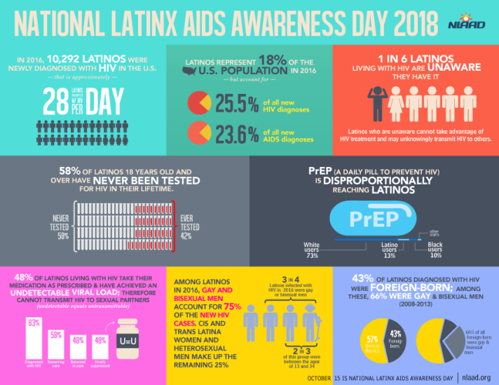 Information from the NLAAD regarding Latinx communities and HIV prevention, care, and treatment. Information includes how there are an average of 28 Latinx individuals diagnosed with HIV in the U.S. each day, how Latinx individuals represent around a quarter of all new HIV diagnoses in the U.S. despite only being 18% of the nation's population, and how gay and bisexual Latinx men account for 75% of new HIV cases among Latinx populations.